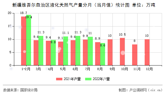 新疆維吾爾自治區液化天然氣產量分月（當月值）統計圖