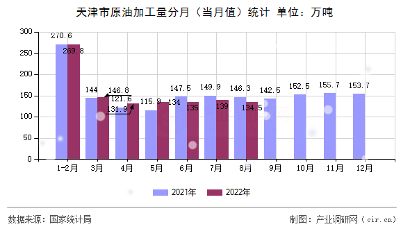 天津市原油加工量分月（當月值）統計