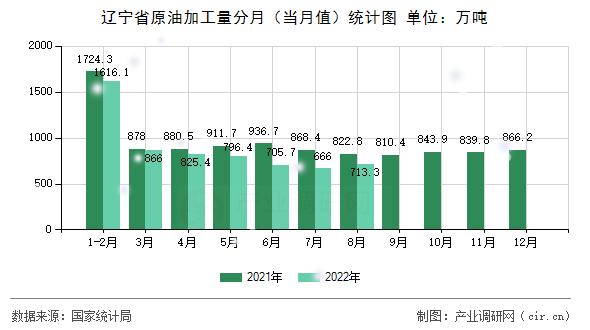 遼寧省原油加工量分月（當月值）統計圖