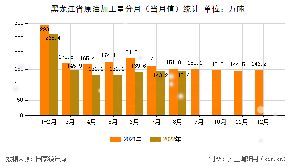 黑龍江省原油加工量分月（當月值）統計