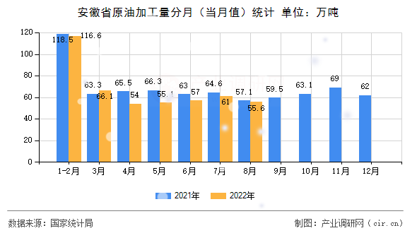 安徽省原油加工量分月（當(dāng)月值）統(tǒng)計
