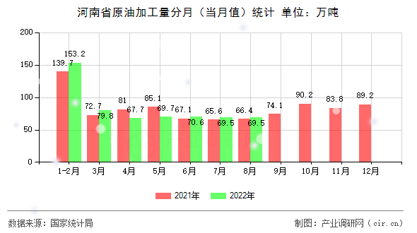 河南省原油加工量分月（當月值）統計