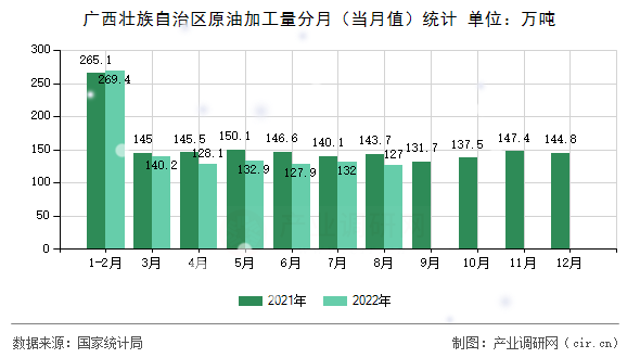 廣西壯族自治區原油加工量分月（當月值）統計