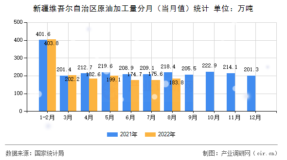 新疆維吾爾自治區原油加工量分月（當月值）統計