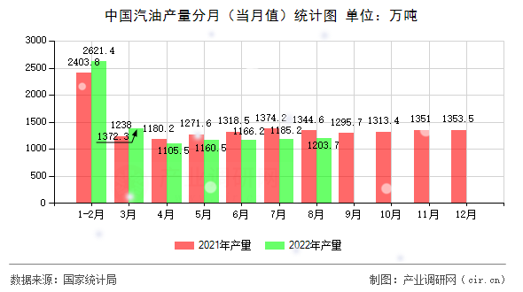 中國汽油產量分月（當月值）統計圖