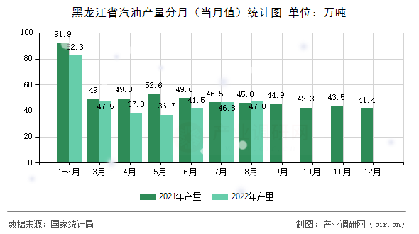 黑龍江省汽油產量分月（當月值）統計圖