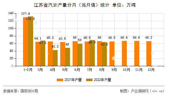 江蘇省汽油產量分月（當月值）統計