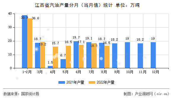 江西省汽油產量分月（當月值）統計