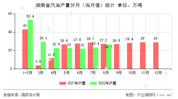 湖南省汽油產量分月（當月值）統計