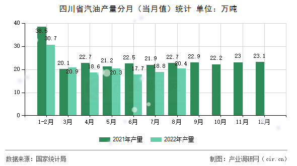 四川省汽油產量分月（當月值）統計