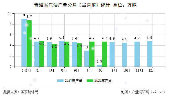 青海省汽油產量分月（當月值）統計