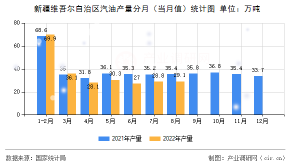 新疆維吾爾自治區汽油產量分月（當月值）統計圖