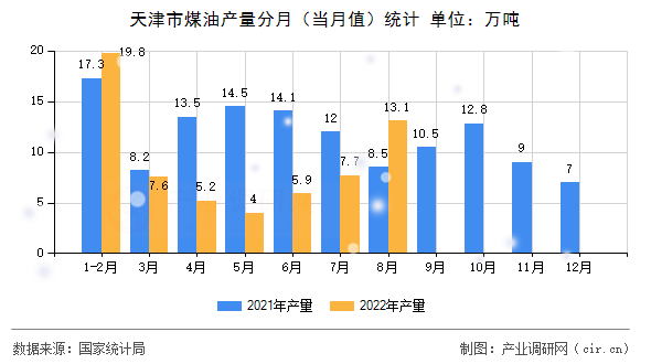 天津市煤油產量分月（當月值）統計