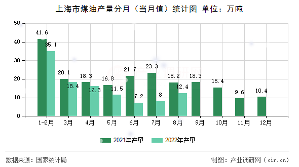 上海市煤油產量分月（當月值）統計圖