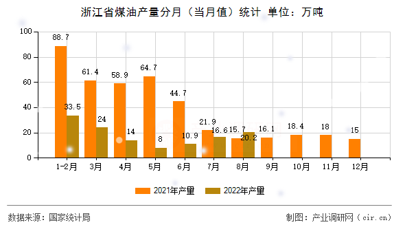 浙江省煤油產量分月（當月值）統計