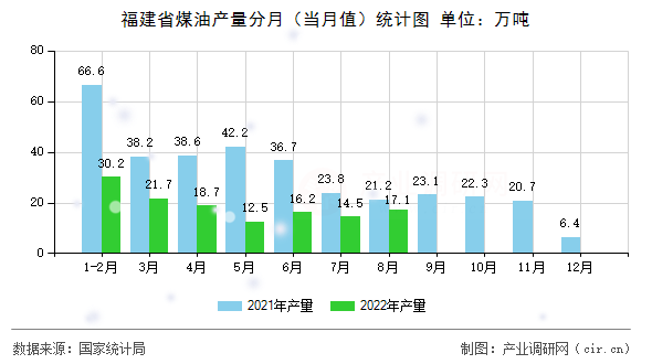 福建省煤油產(chǎn)量分月（當(dāng)月值）統(tǒng)計(jì)圖