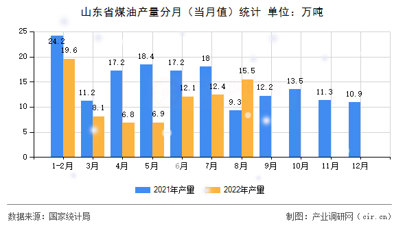 山東省煤油產量分月（當月值）統計