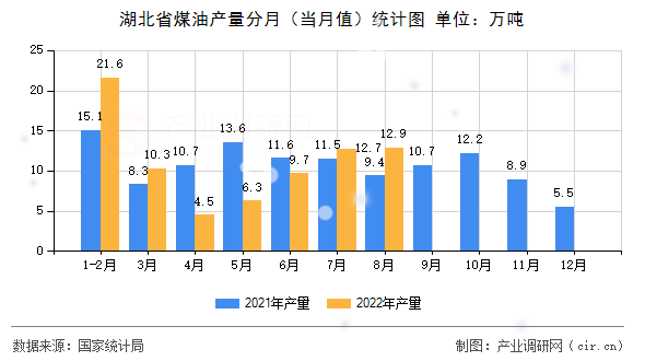 湖北省煤油產(chǎn)量分月（當(dāng)月值）統(tǒng)計(jì)圖
