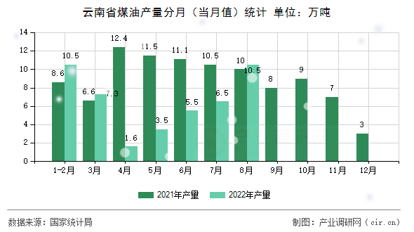 云南省煤油產量分月（當月值）統計
