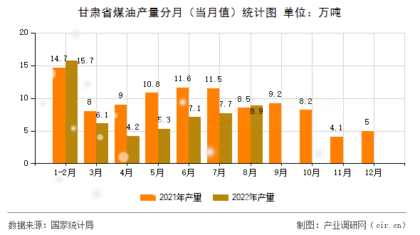 甘肅省煤油產量分月（當月值）統計圖