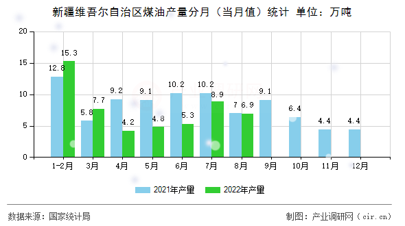 新疆維吾爾自治區煤油產量分月（當月值）統計