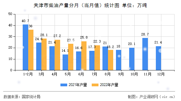 天津市柴油產量分月（當月值）統計圖