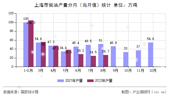 上海市柴油產量分月（當月值）統計