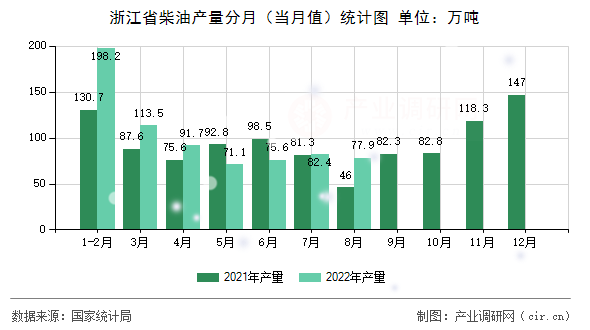 浙江省柴油產量分月（當月值）統計圖