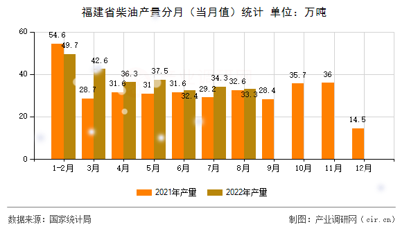 福建省柴油產量分月（當月值）統計