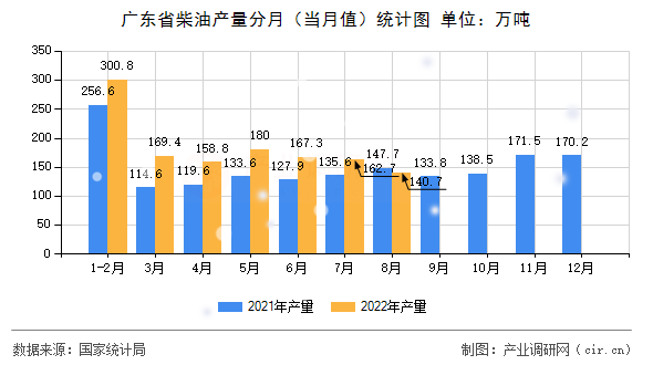 廣東省柴油產量分月（當月值）統計圖