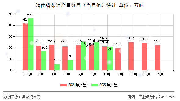海南省柴油產量分月（當月值）統計