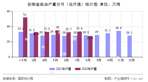 云南省柴油產量分月（當月值）統計圖