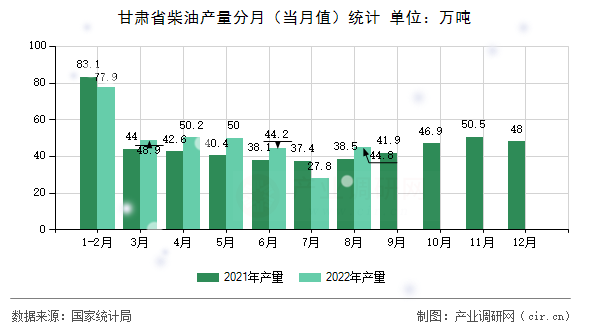甘肅省柴油產量分月（當月值）統計