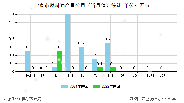 北京市燃料油產量分月（當月值）統計