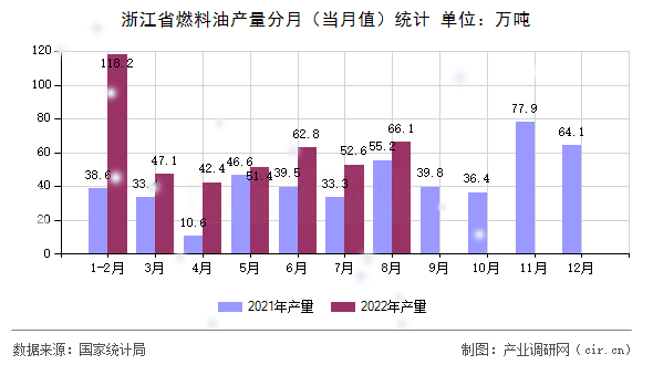 浙江省燃料油產量分月（當月值）統計