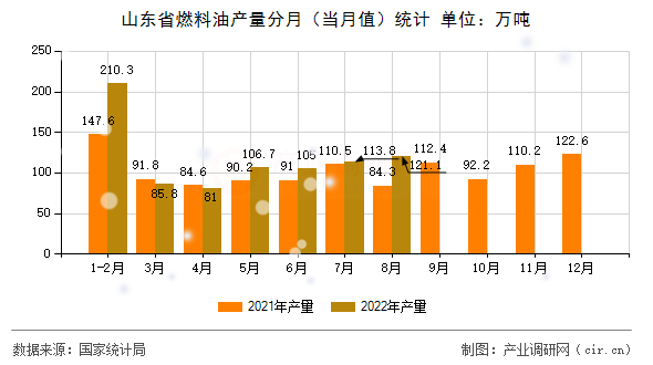 山東省燃料油產量分月（當月值）統計