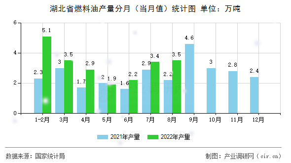 湖北省燃料油產量分月（當月值）統計圖