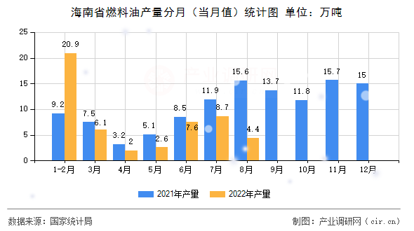 海南省燃料油產量分月（當月值）統計圖