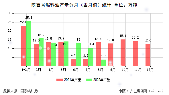 陜西省燃料油產量分月（當月值）統計
