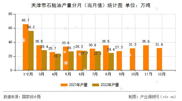天津市石腦油產量分月（當月值）統計圖