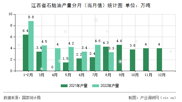 江西省石腦油產量分月（當月值）統計圖