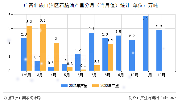 廣西壯族自治區(qū)石腦油產(chǎn)量分月（當(dāng)月值）統(tǒng)計