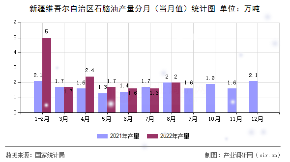新疆維吾爾自治區石腦油產量分月（當月值）統計圖