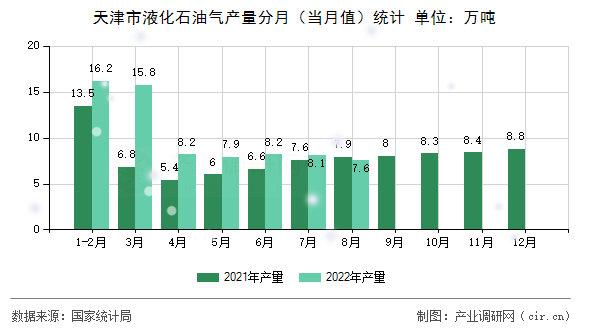 天津市液化石油氣產量分月（當月值）統計