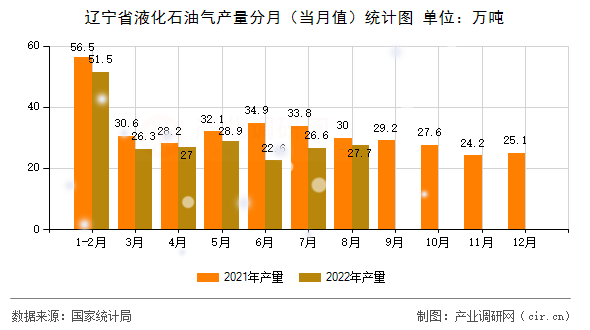 遼寧省液化石油氣產量分月（當月值）統計圖