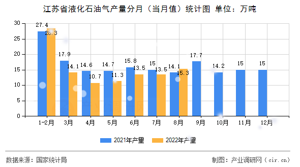 江蘇省液化石油氣產量分月（當月值）統計圖