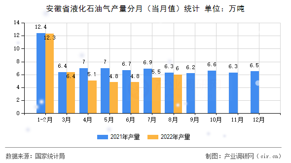 安徽省液化石油氣產量分月（當月值）統計