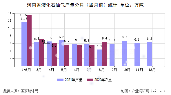 河南省液化石油氣產量分月（當月值）統計