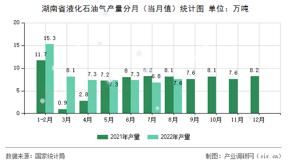湖南省液化石油氣產(chǎn)量分月（當(dāng)月值）統(tǒng)計圖