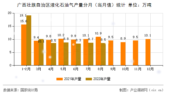 廣西壯族自治區(qū)液化石油氣產(chǎn)量分月（當(dāng)月值）統(tǒng)計